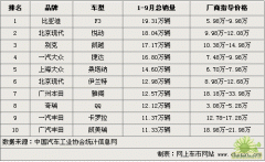 車市10大最暢銷車型行情一覽